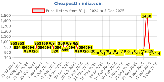 tatacliq.com Metro Women's Peach Thong Sandals metro Price History Graph from 31 Jul 2024 to 5 Dec 2025