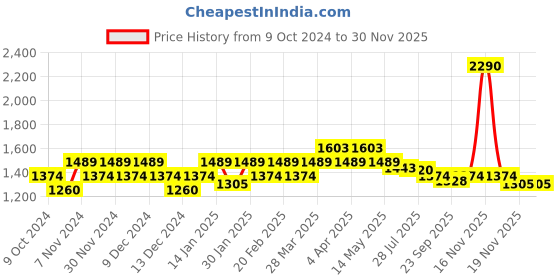 tatacliq.com Metro Women's Peach Thong Sandals metro Price History Graph from 9 Oct 2024 to 28 Nov 2025