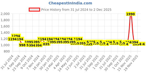 tatacliq.com Metro Women's Peach Thong Wedges metro Price History Graph from 31 Jul 2024 to 1 Dec 2025