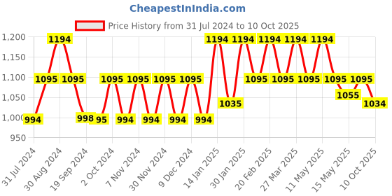 tatacliq.com Metro Women's Peach Thong Wedges metro Price History Graph from 31 Jul 2024 to 10 Oct 2025