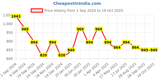 tatacliq.com Metro Women's Peach Toe Ring Sandals metro Price History Graph from 1 Sep 2024 to 18 Oct 2025