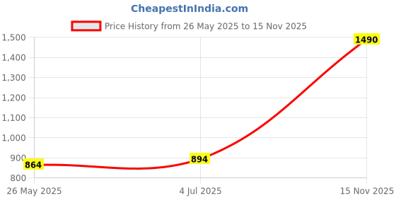 tatacliq.com Metro Women's Peach Toe Ring Sandals metro Price History Graph from 26 May 2025 to 15 Nov 2025