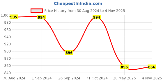 tatacliq.com Metro Women's Peach Toe Ring Wedges metro Price History Graph from 30 Aug 2024 to 3 Nov 2025