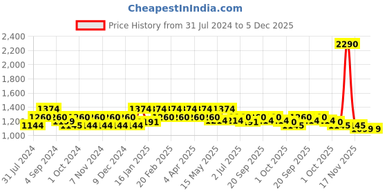 tatacliq.com Metro Women's Pink Ankle Strap Sandals metro Price History Graph from 31 Jul 2024 to 4 Dec 2025