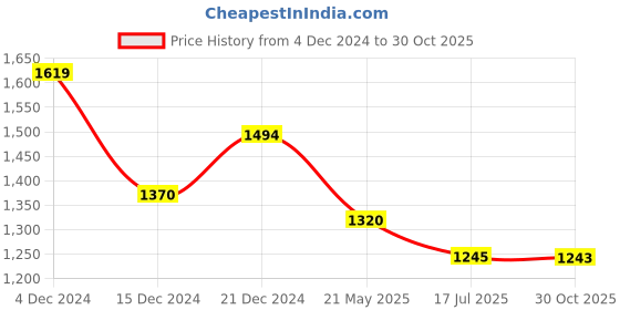 tatacliq.com Metro Women's Pink Ankle Strap Wedges metro Price History Graph from 4 Dec 2024 to 30 Oct 2025