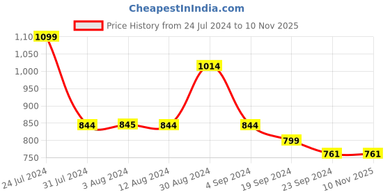 tatacliq.com Metro Women's Pink Casual Sandals metro Price History Graph from 24 Jul 2024 to 9 Nov 2025