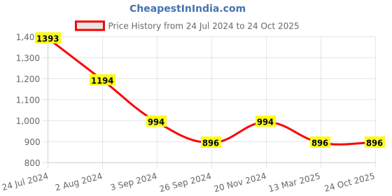 tatacliq.com Metro Women's Pink Casual Sandals metro Price History Graph from 24 Jul 2024 to 23 Oct 2025