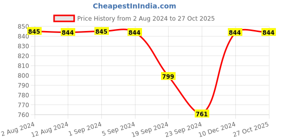 tatacliq.com Metro Women's Pink Casual Sandals metro Price History Graph from 2 Aug 2024 to 27 Oct 2025