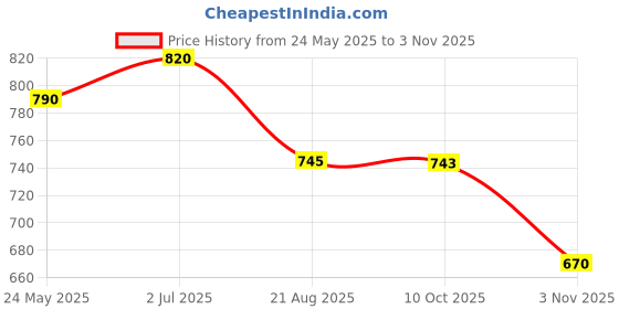 tatacliq.com Metro Women's Pink Casual Sandals metro Price History Graph from 24 May 2025 to 3 Nov 2025