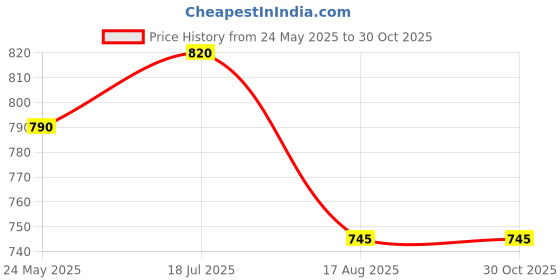 tatacliq.com Metro Women's Pink Casual Sandals metro Price History Graph from 24 May 2025 to 30 Oct 2025