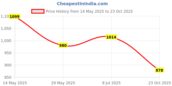 tatacliq.com Metro Women's Pink Casual Sandals metro Price History Graph from 14 May 2025 to 23 Oct 2025