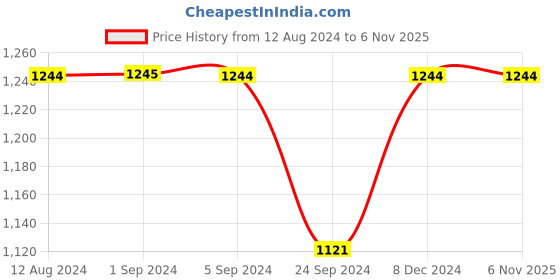 tatacliq.com Metro Women's Pink Casual Stilettos metro Price History Graph from 12 Aug 2024 to 6 Nov 2025