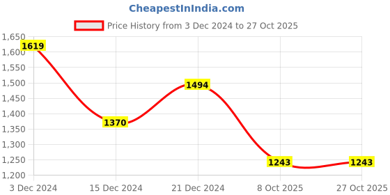 tatacliq.com Metro Women's Pink Casual Wedges metro Price History Graph from 3 Dec 2024 to 27 Oct 2025