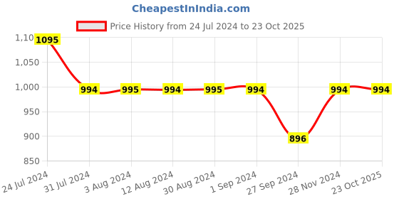 tatacliq.com Metro Women's Pink Cross Strap Sandals metro Price History Graph from 24 Jul 2024 to 23 Oct 2025