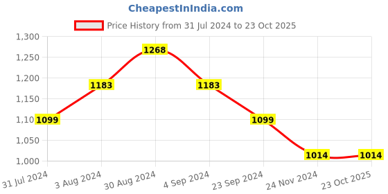 tatacliq.com Metro Women's Pink Cross Strap Sandals metro Price History Graph from 31 Jul 2024 to 23 Oct 2025