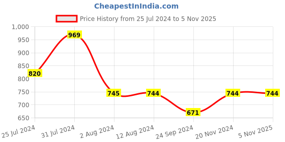 tatacliq.com Metro Women's Pink Cross Strap Sandals metro Price History Graph from 25 Jul 2024 to 5 Nov 2025