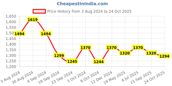 tatacliq.com Metro Women's Pink Mule Shoes metro Price History Graph from 3 Aug 2024 to 24 Oct 2025