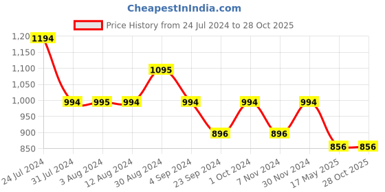tatacliq.com Metro Women's Pink Sling Back Sandals metro Price History Graph from 24 Jul 2024 to 27 Oct 2025