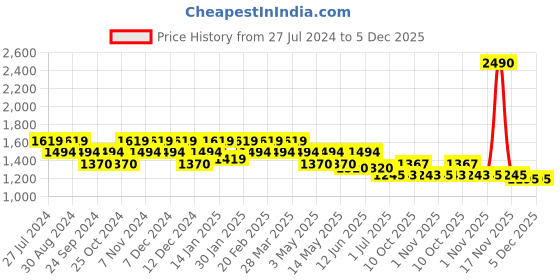tatacliq.com Metro Women's Pink Sling Back Stilettos metro Price History Graph from 27 Jul 2024 to 4 Dec 2025