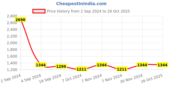 tatacliq.com Metro Women's Pink Sneakers metro Price History Graph from 2 Sep 2024 to 26 Oct 2025