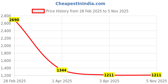 tatacliq.com Metro Women's Pink Sneakers metro Price History Graph from 28 Feb 2025 to 3 Nov 2025