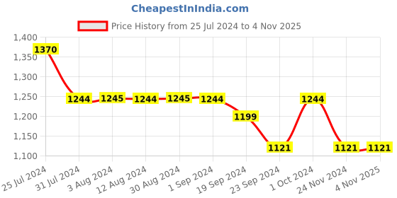 tatacliq.com Metro Women's Pink Thong Sandals metro Price History Graph from 25 Jul 2024 to 3 Nov 2025