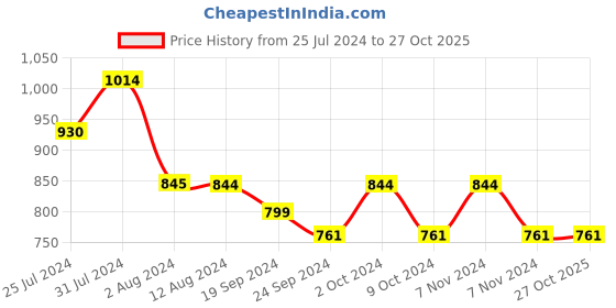 tatacliq.com Metro Women's Pink Thong Sandals metro Price History Graph from 25 Jul 2024 to 27 Oct 2025