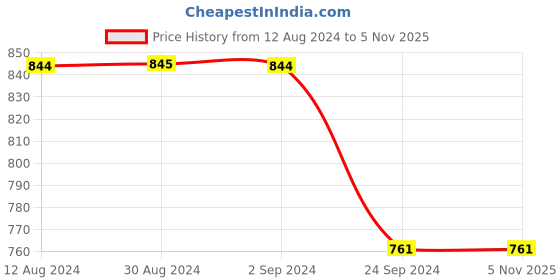 tatacliq.com Metro Women's Pink Thong Sandals metro Price History Graph from 12 Aug 2024 to 3 Nov 2025
