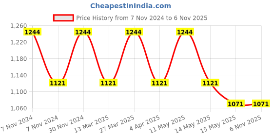 tatacliq.com Metro Women's Pink Thong Sandals metro Price History Graph from 7 Nov 2024 to 6 Nov 2025