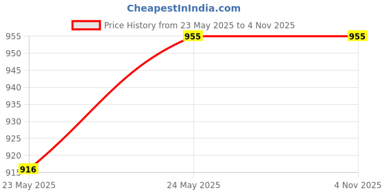 tatacliq.com Metro Women's Pink Thong Sandals metro Price History Graph from 23 May 2025 to 4 Nov 2025