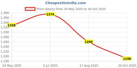 tatacliq.com Metro Women's Pink Thong Wedges metro Price History Graph from 24 May 2025 to 30 Oct 2025