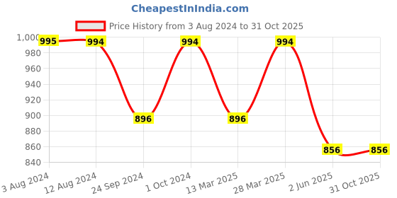 tatacliq.com Metro Women's Pink Walking Shoes metro Price History Graph from 3 Aug 2024 to 31 Oct 2025