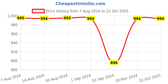 tatacliq.com Metro Women's Pink Walking Shoes metro Price History Graph from 7 Aug 2024 to 22 Oct 2025
