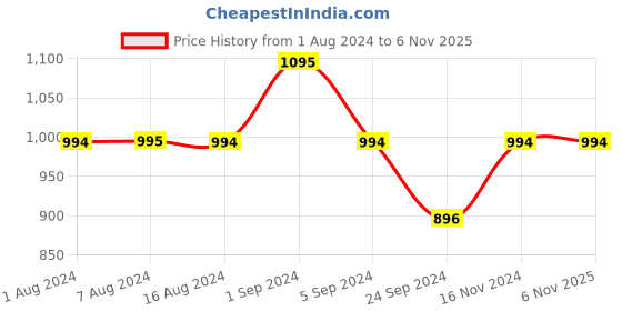 tatacliq.com Metro Women's Pista Green Sling Back Sandals metro Price History Graph from 1 Aug 2024 to 6 Nov 2025