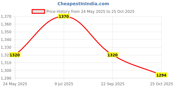 tatacliq.com Metro Women's Purple Ankle Strap Wedges metro Price History Graph from 24 May 2025 to 25 Oct 2025