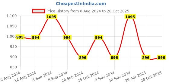 tatacliq.com Metro Women's Purple Casual Sandals metro Price History Graph from 8 Aug 2024 to 28 Oct 2025