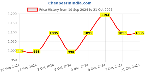 tatacliq.com Metro Women's Purple Casual Wedges metro Price History Graph from 19 Sep 2024 to 21 Oct 2025