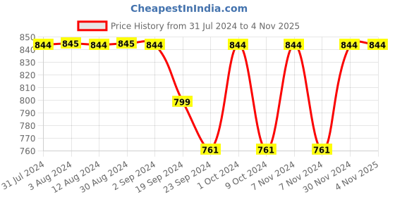 tatacliq.com Metro Women's Purple Toe Ring Sandals metro Price History Graph from 31 Jul 2024 to 4 Nov 2025