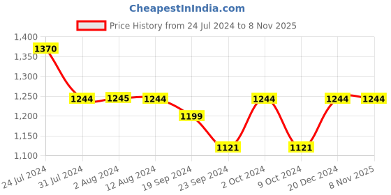 tatacliq.com Metro Women's Red Casual Sandals metro Price History Graph from 24 Jul 2024 to 7 Nov 2025