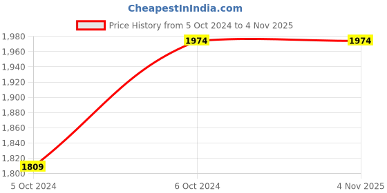 tatacliq.com Metro Women's Red Casual Wedges metro Price History Graph from 5 Oct 2024 to 4 Nov 2025