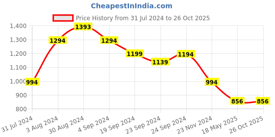 tatacliq.com Metro Women's Red Sling Back Sandals metro Price History Graph from 31 Jul 2024 to 25 Oct 2025