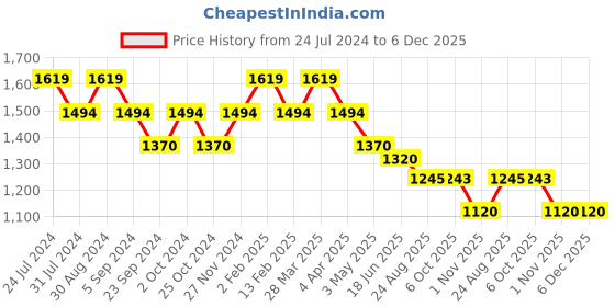 tatacliq.com Metro Women's Red Sling Back Stilettos metro Price History Graph from 24 Jul 2024 to 6 Dec 2025