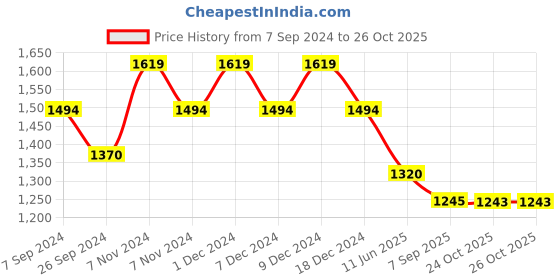 tatacliq.com Metro Women's Red Sling Back Stilettos metro Price History Graph from 7 Sep 2024 to 24 Oct 2025