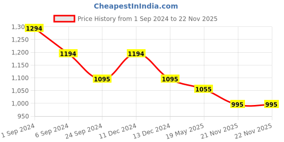 tatacliq.com Metro Women's Rose Gold Casual Sandals metro Price History Graph from 1 Sep 2024 to 22 Nov 2025