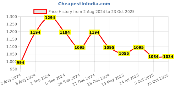 tatacliq.com Metro Women's Rose Gold Casual Sandals metro Price History Graph from 2 Aug 2024 to 22 Oct 2025