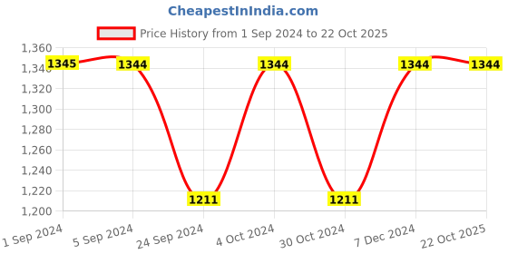 tatacliq.com METRO Women's Rose Gold Casual Sandals metro Price History Graph from 1 Sep 2024 to 22 Oct 2025