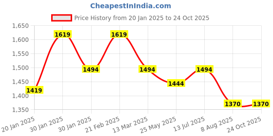 tatacliq.com Metro Women's Rose Gold Casual Stilettos metro Price History Graph from 20 Jan 2025 to 22 Oct 2025
