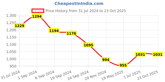 tatacliq.com Metro Women's Rose Gold Sling Back Sandals metro Price History Graph from 31 Jul 2024 to 23 Oct 2025