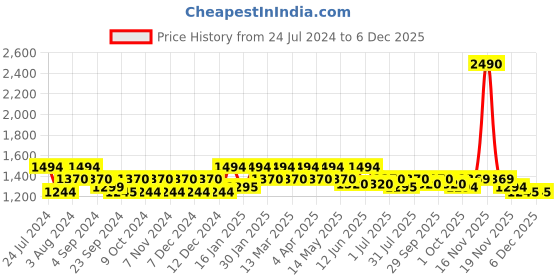 tatacliq.com Metro Women's Rose Gold Thong Sandals metro Price History Graph from 24 Jul 2024 to 5 Dec 2025