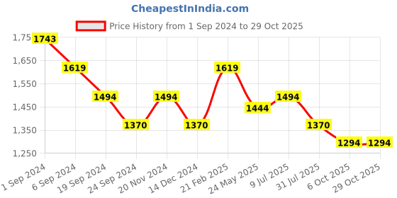 tatacliq.com Metro Women's Rose Gold Thong Sandals metro Price History Graph from 1 Sep 2024 to 28 Oct 2025